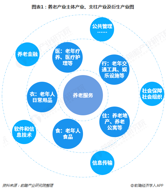 预见2019:《2019年中国养老产业全景图谱》(附产业布局、市场规模、发展趋势)