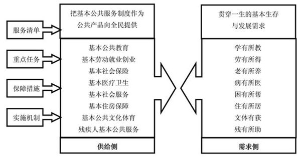 &ldquo;七有五性&rdquo;与社会公共服务,关系何解?