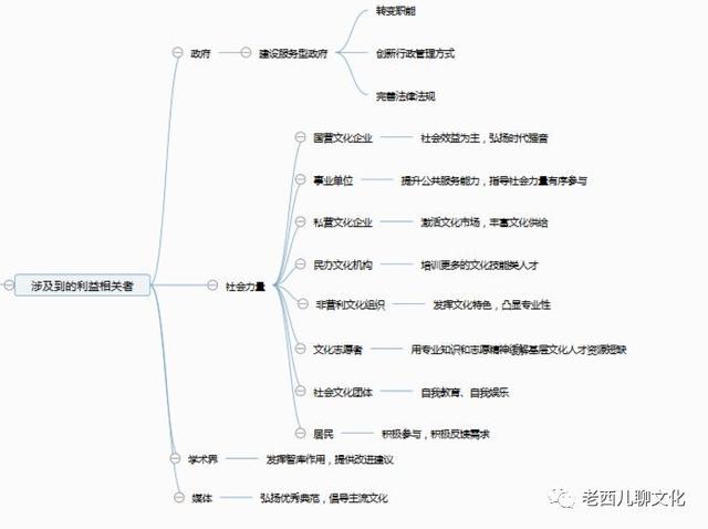 「原创」现代公共文化服务体系的特点及利益相关者研究